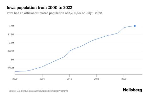 iowa population 2023|population of iowa 2022.